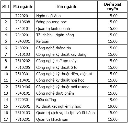 Dai hoc Cong Nghe Dong Nai cong bo diem san nam 2020