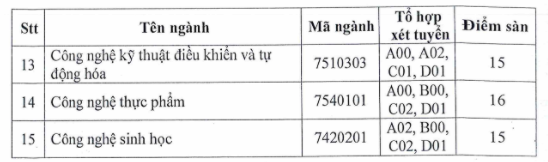 Diem san truong Dai hoc Ky Thuat Cong Nghe Can Tho nam 2020