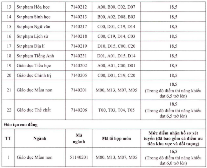 Diem san xet tuyen nam 2020 Dai hoc Tay Bac