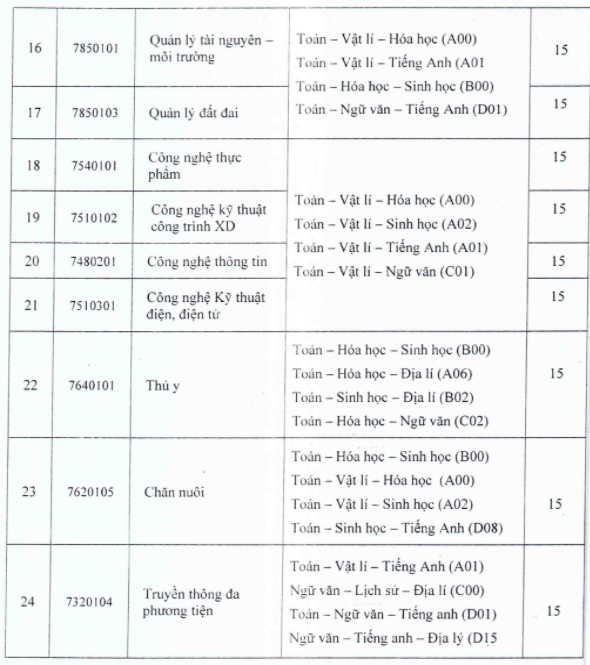 Diem san xet tuyen nam 2020 Dai hoc Tay Do