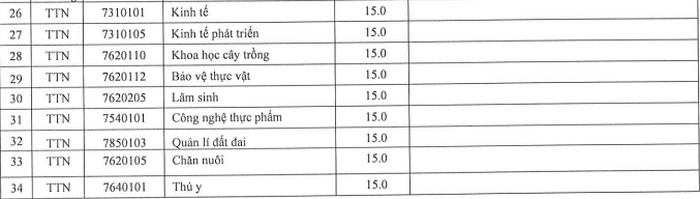 Dai hoc Tay Nguyen cong bo diem san nam 2020
