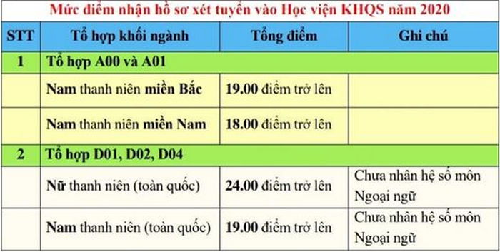 Diem san truong Hoc Vien Khoa Hoc Quan Su nam 2020