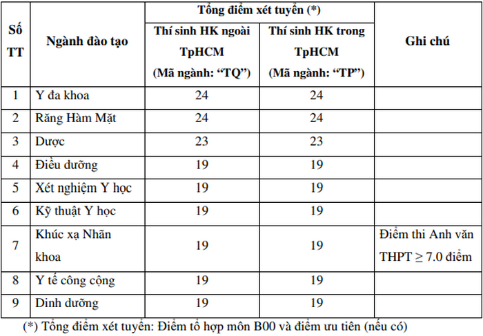 DH Y Khoa Pham Ngoc Thach cong bo diem san nam 2020