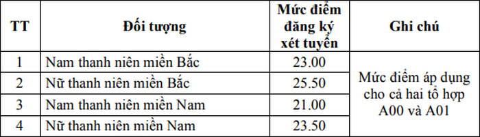 Diem san truong Hoc Vien Ky Thuat Quan Su nam 2020