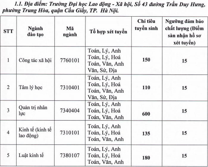 Diem san truong DH Lao Dong - Xa Hoi nam 2020