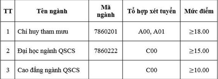 Diem san truong Si Quan Luc Quan 1 nam 2020