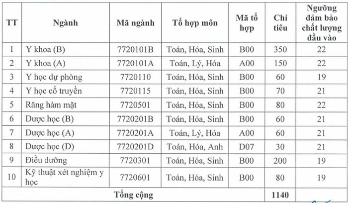 Diem san truong DH Y Duoc Hai Phong nam 2020