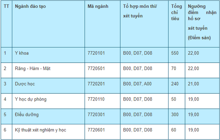 Diem san xet tuyen nam 2020 DH Y Duoc-DH Thai Nguyen