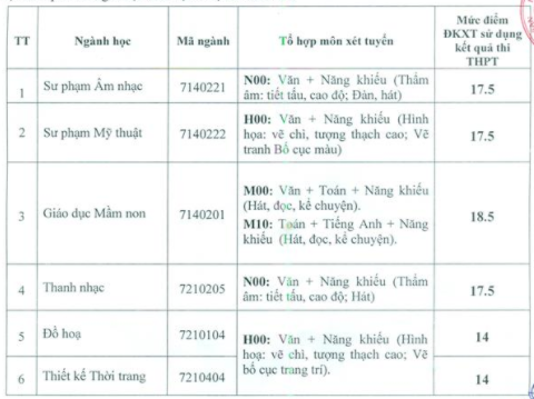 Diem san truong DH Van hoa, The thao va Du lich Thanh Hoa 2020