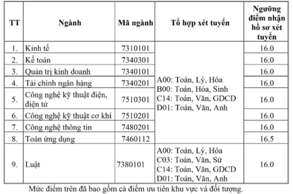 Diem san xet tuyen nam 2020 Dai hoc Thai Binh