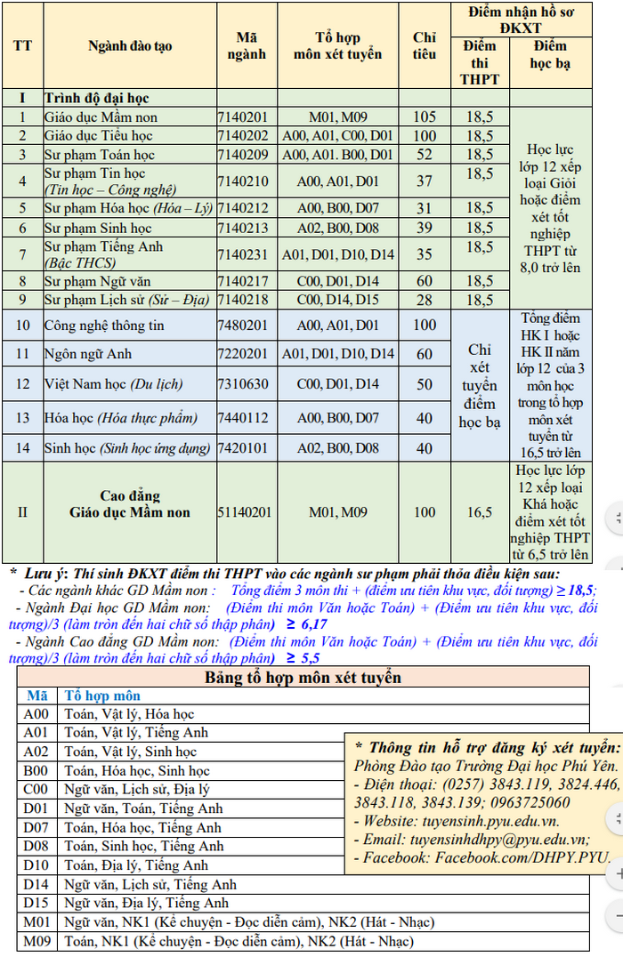 Diem san truong Dai hoc Phu Yen nam 2020