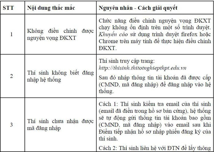 Nhung thac mac ve dieu chinh nguyen vong xet tuyen truc tuyen?
