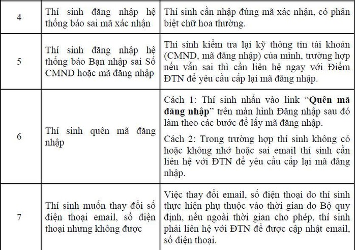 Nhung thac mac ve dieu chinh nguyen vong xet tuyen truc tuyen?