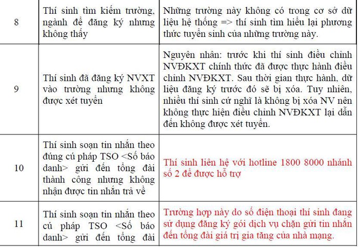 Nhung thac mac ve dieu chinh nguyen vong xet tuyen truc tuyen?