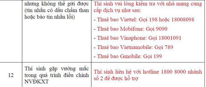 Nhung thac mac ve dieu chinh nguyen vong xet tuyen truc tuyen?