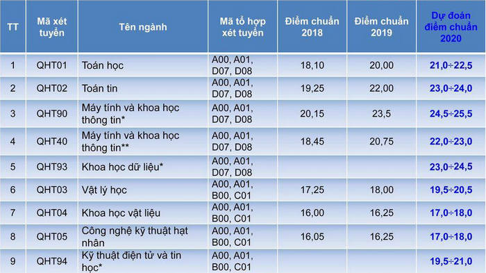 Diem chuan du kien DH Khoa hoc Tu nhien - DHQGHN 2020
