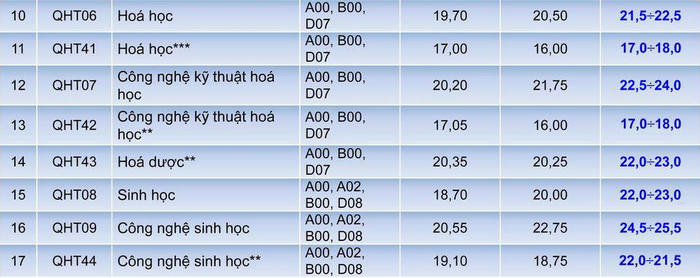 Diem chuan du kien DH Khoa hoc Tu nhien - DHQGHN 2020