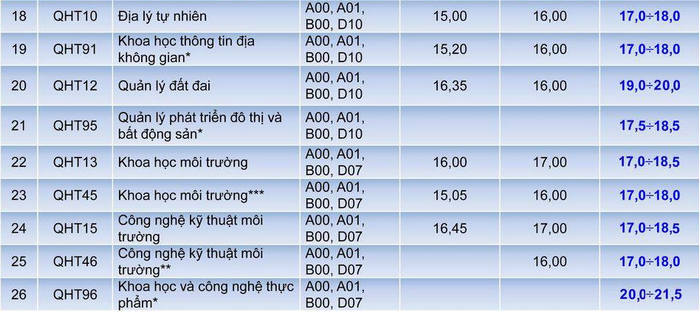 Diem chuan du kien DH Khoa hoc Tu nhien - DHQGHN 2020