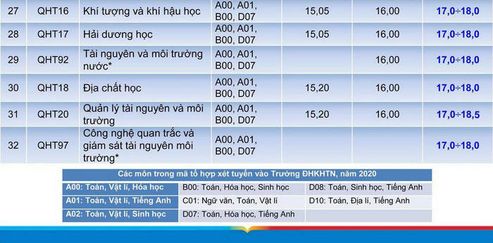 Diem chuan du kien DH Khoa hoc Tu nhien - DHQGHN 2020