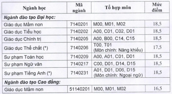 Diem san xet tuyen nam 2020 Dai hoc Hai Phong
