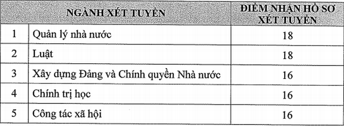 Diem san xet tuyen Hoc vien Can bo TPHCM nam 2020