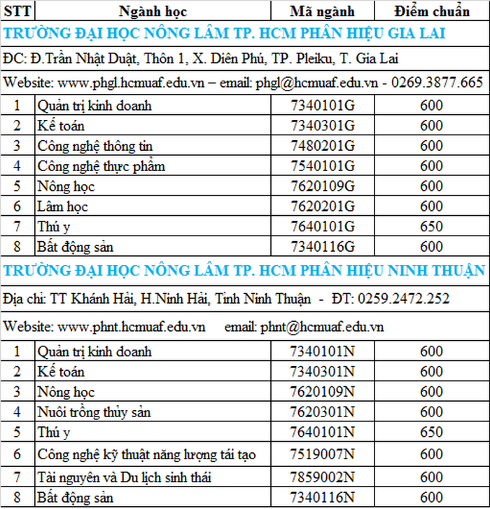 DH Nong Lam TPHCM cong bo diem chuan DGNL nam 2020