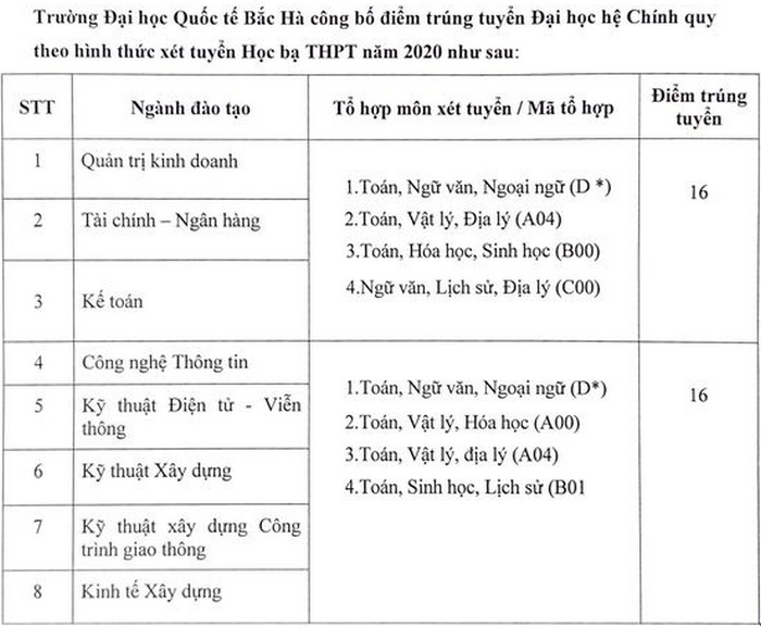 DH Quoc te Bac Ha cong bo diem chuan hoc ba nam 2020