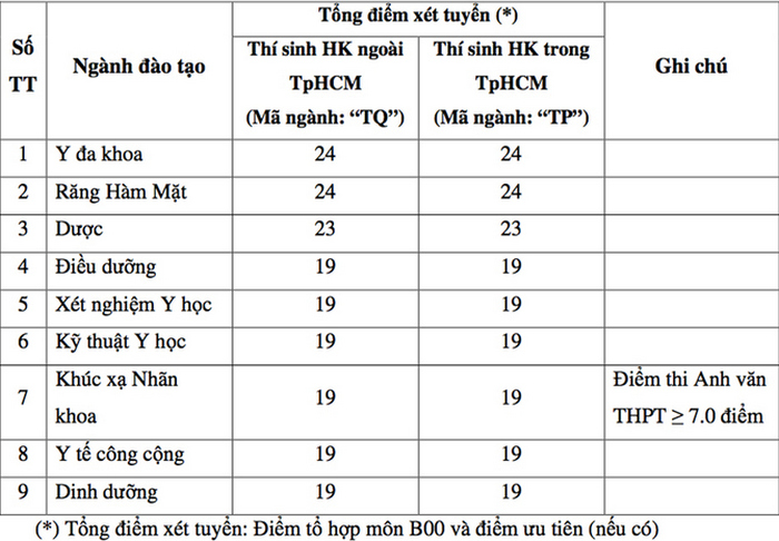 DH Y Khoa Pham Ngoc Thach cong bo muc hoc phi nam hoc 2020-2021