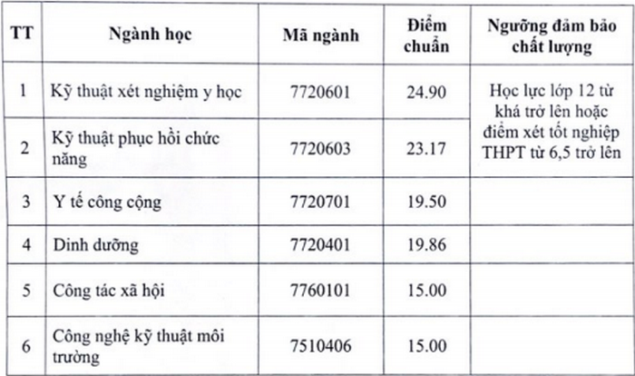 Dai hoc Y te Cong cong cong bo diem chuan hoc ba nam 2020