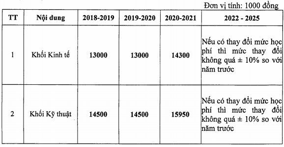 Hoc phi Dai hoc Dien Luc nam 2020