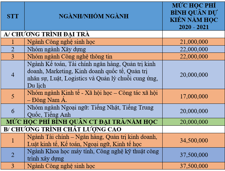 Hoc phi du kien nam 2020 Dai hoc Mo TP.HCM