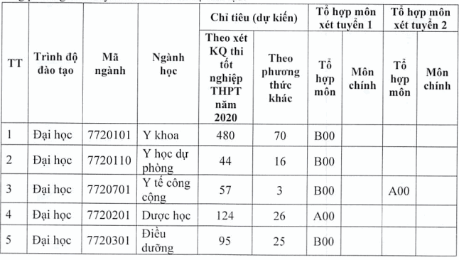 Hoc phi nam 2020 Dai hoc Y Duoc Thai Binh