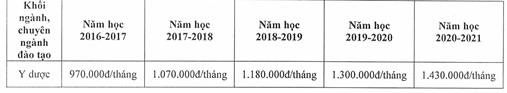Hoc phi DH Y Duoc Hai Phong nam 2020