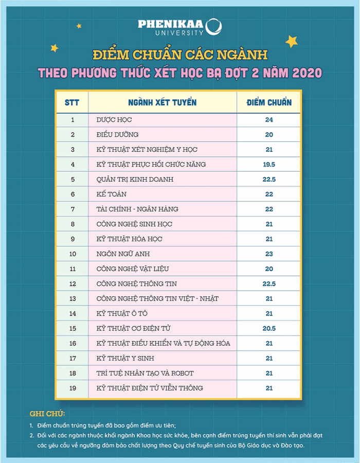 Diem chuan hoc ba Dai hoc Phenikaa dot 2 nam 2020