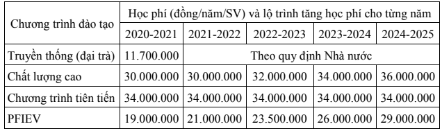 Hoc phi Dai hoc Bach Khoa - Dai hoc Da Nang nam 2020