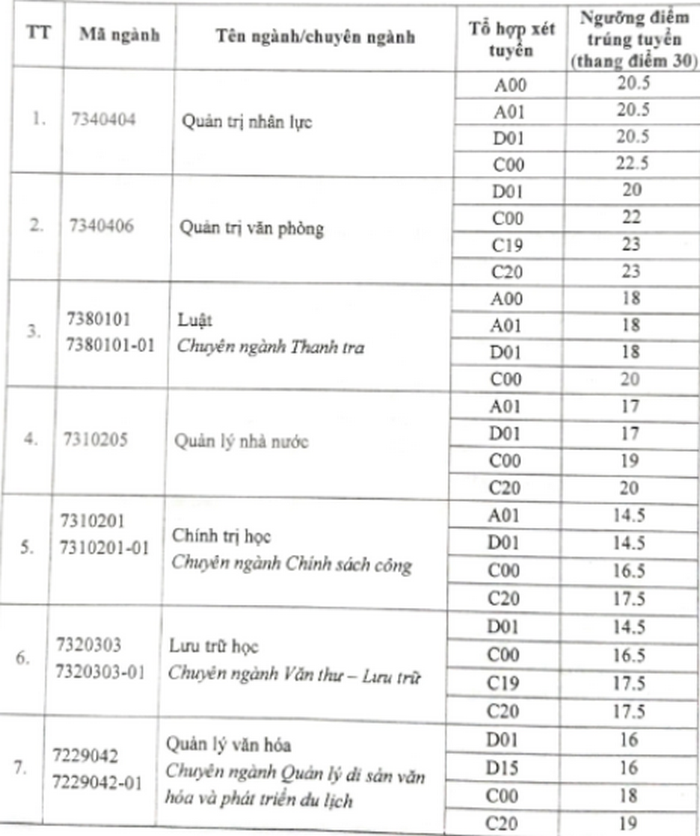 Dai hoc Noi Vu Ha Noi cong bo diem chuan nam 2020