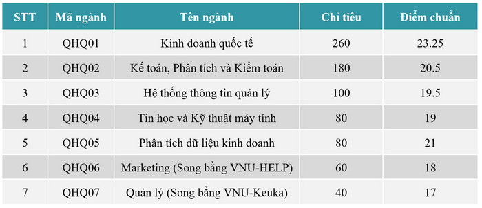 Diem chuan Khoa Quoc te - DHQGHN nam 2020 tang tu 2 den 4 diem