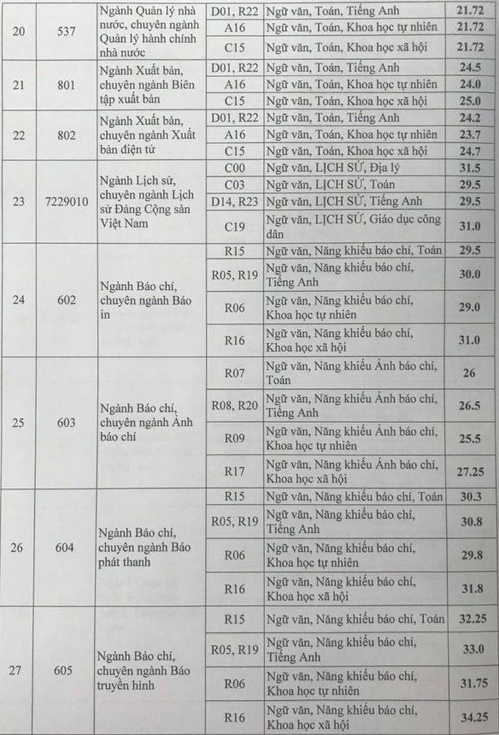 Diem chuan Hoc vien Bao chi va Tuyen Truyen nam 2020