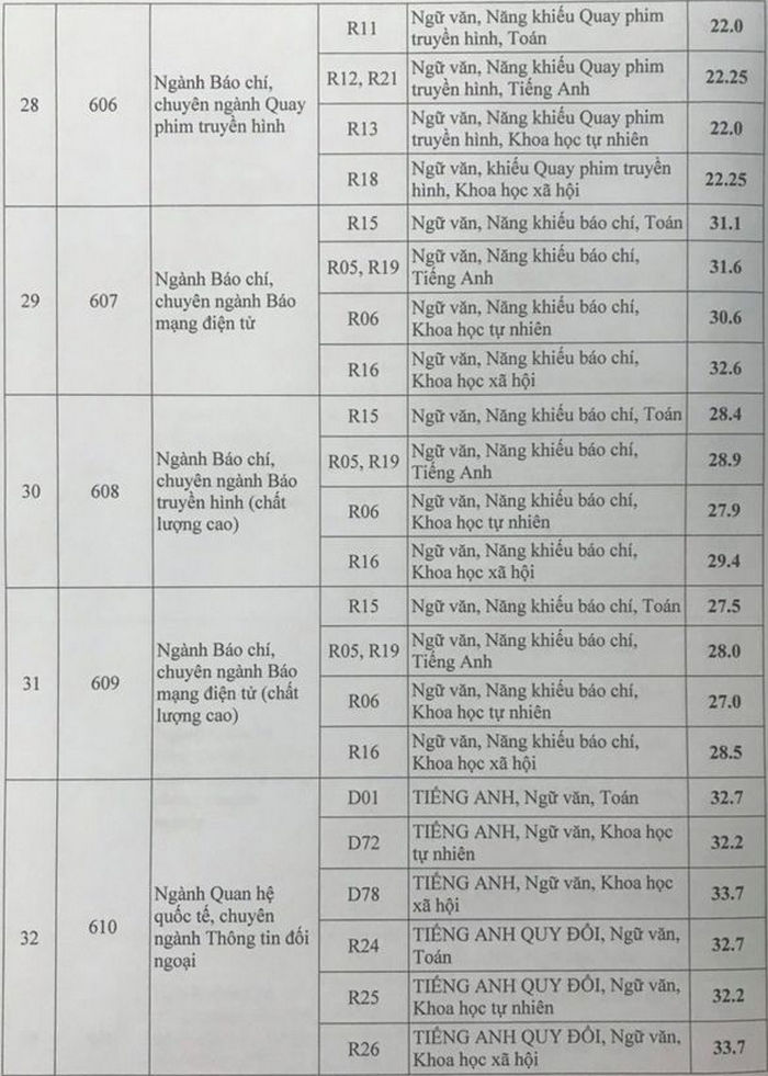 Diem chuan Hoc vien Bao chi va Tuyen Truyen nam 2020