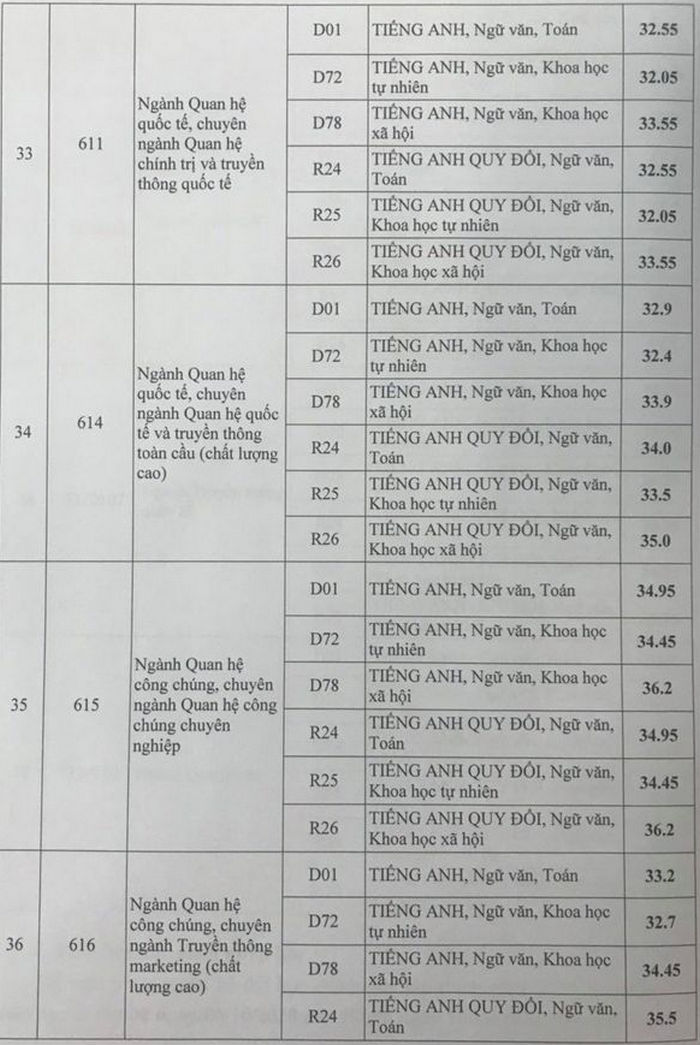 Diem chuan Hoc vien Bao chi va Tuyen Truyen nam 2020