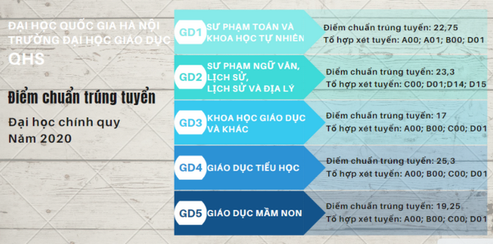Da co diem chuan nam 2020 Dai hoc Giao Duc-DHQG Ha Noi