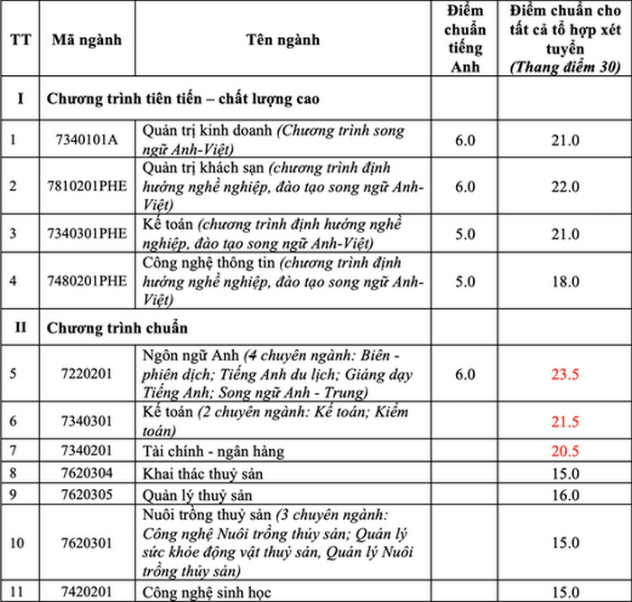 Truong Dai hoc Nha Trang cong bo diem chuan nam 2020