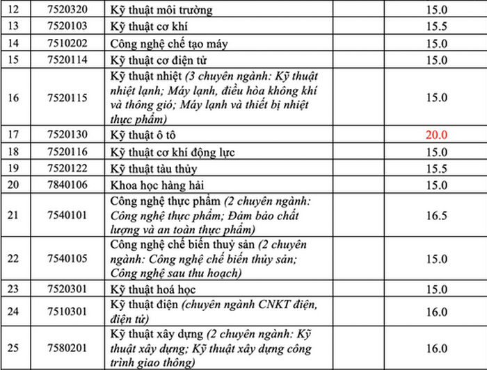 Truong Dai hoc Nha Trang cong bo diem chuan nam 2020