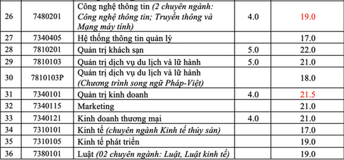 Truong Dai hoc Nha Trang cong bo diem chuan nam 2020