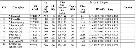 Diem chuan Dai hoc Y Duoc Hai Phong nam 2020