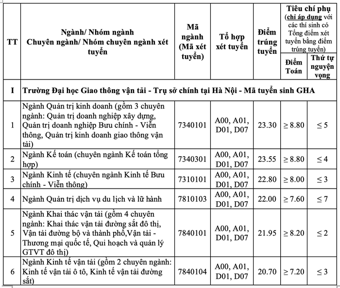 Diem chuan Dai hoc Giao Thong Van Tai nam 2020