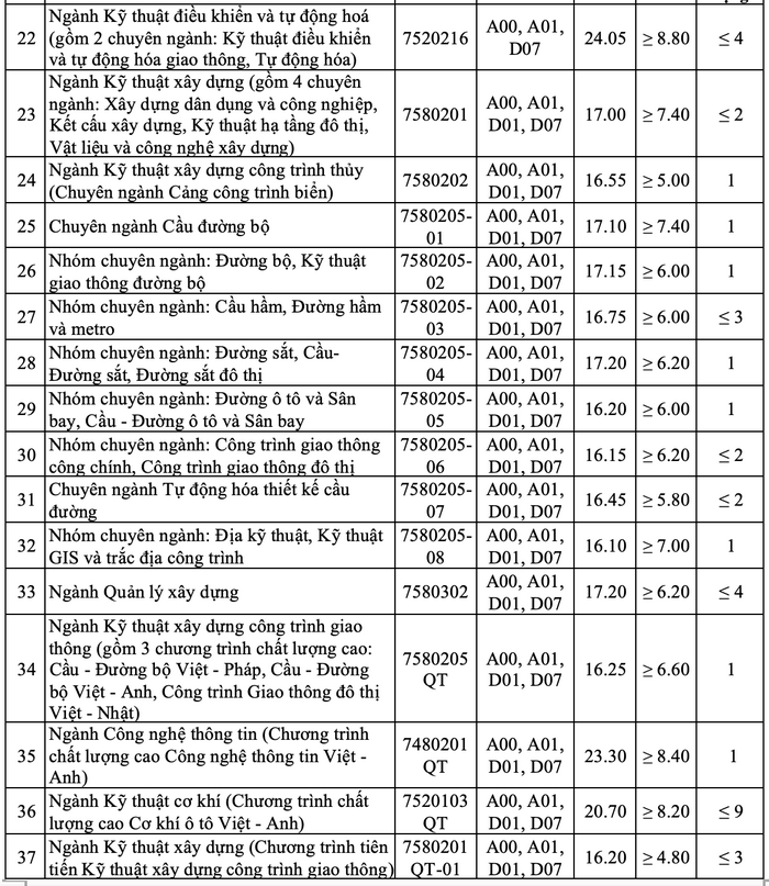 Diem chuan Dai hoc Giao Thong Van Tai nam 2020