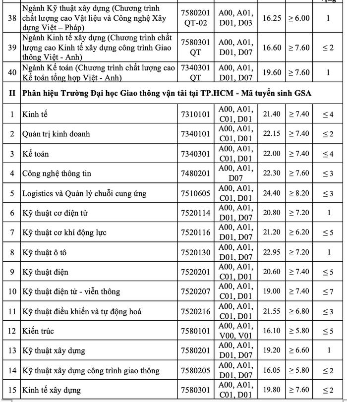 Diem chuan Dai hoc Giao Thong Van Tai nam 2020