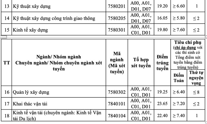 Diem chuan Dai hoc Giao Thong Van Tai nam 2020