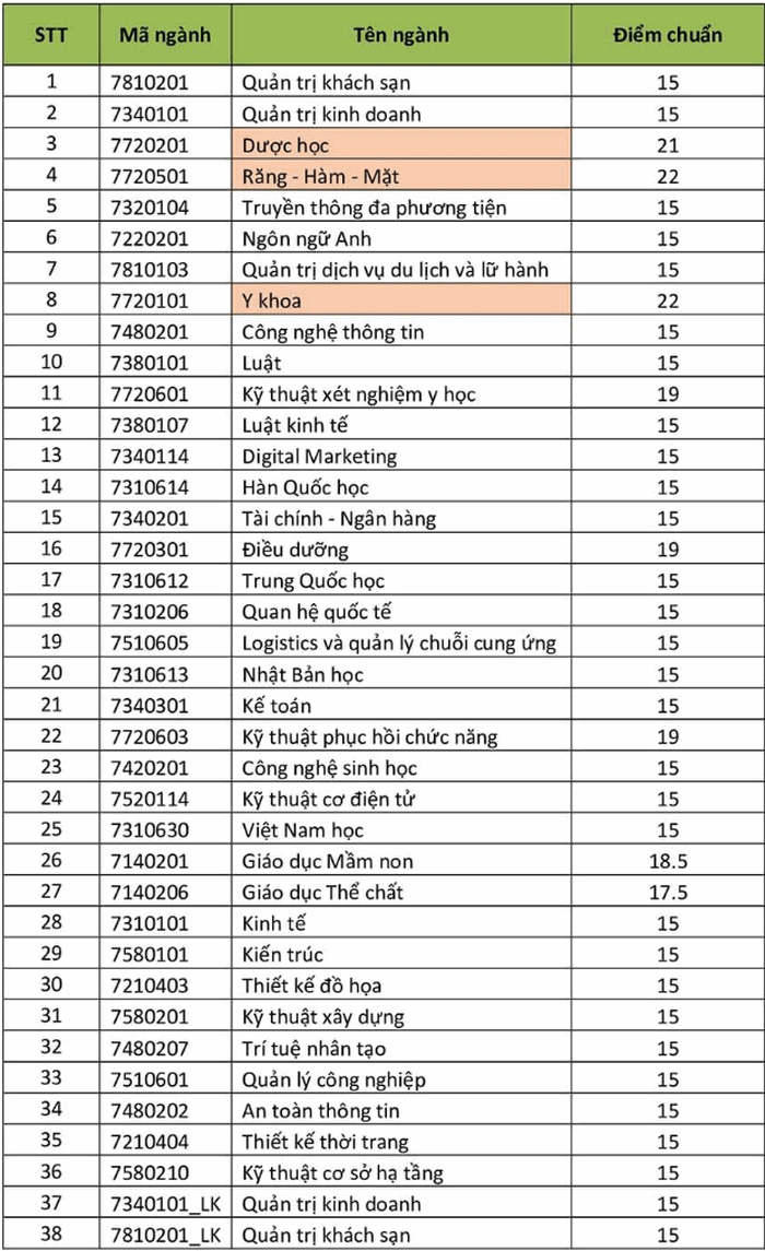 Diem chuan DH Quoc Te Hong Bang nam 2020